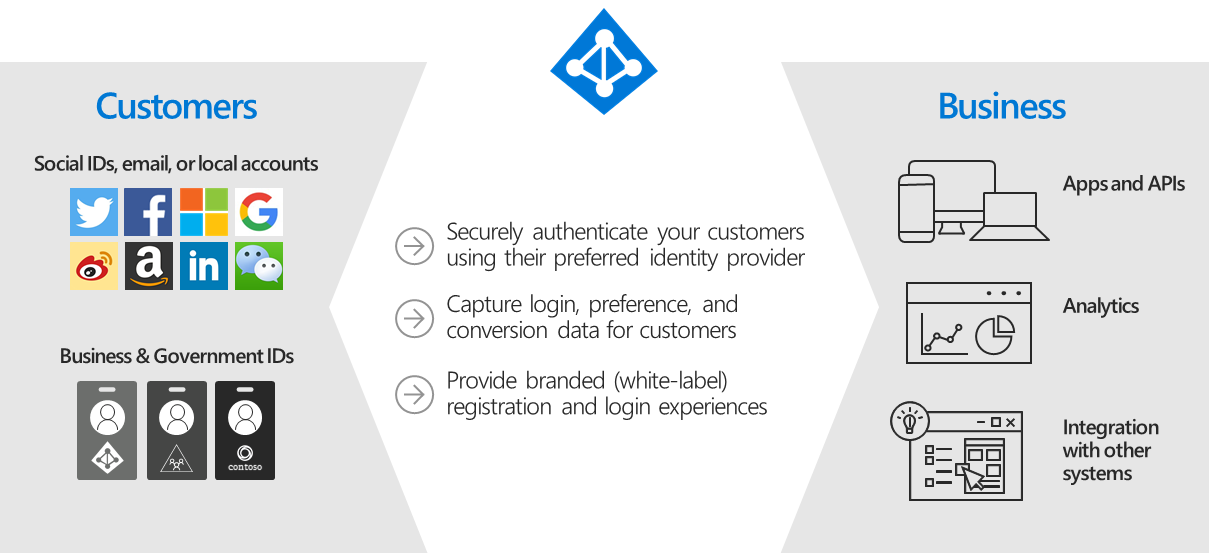 Overview of Azure B2C with different providers such as social accounts