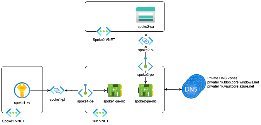 Solution diagram achieved through this post