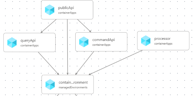 Bicep layout after adding the dependencies