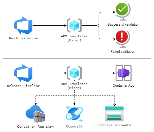 Build and release pipeline flows