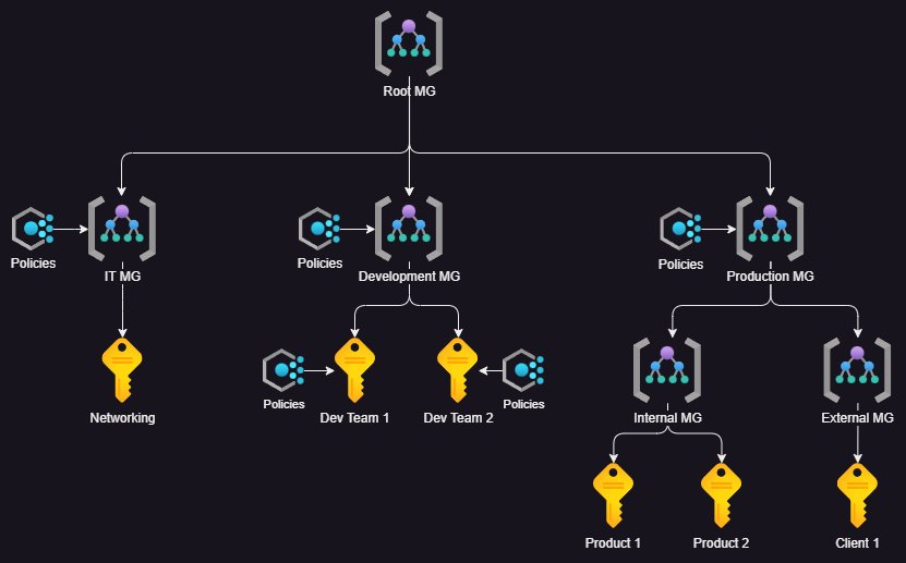 Governance structure