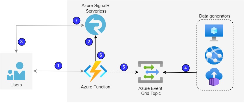 Flow diagram for the solution built in this post